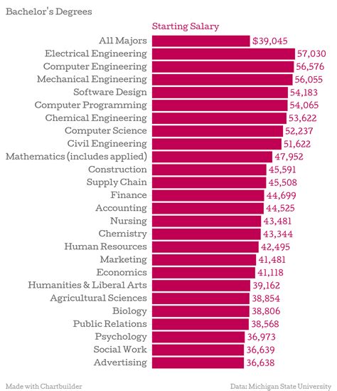 The College Degrees With The Highest Starting Salaries In 2015