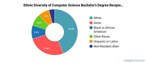 The Compsci Major At University Of Georgia