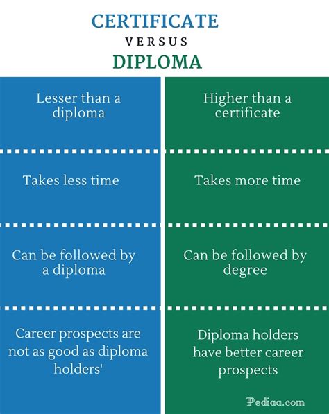 The Difference Between A Certification A Certificate A Diploma And An