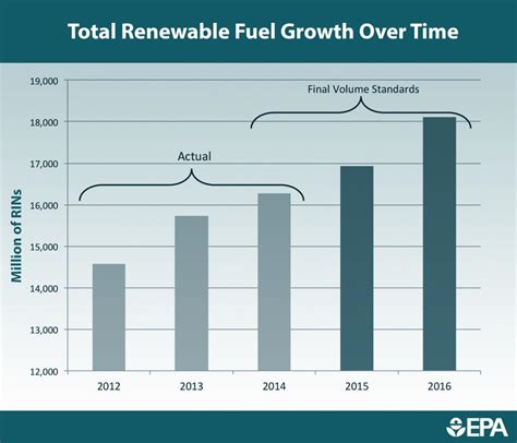 The Epa Raises The Renewable Fuels Standard Here S Why That Makes No