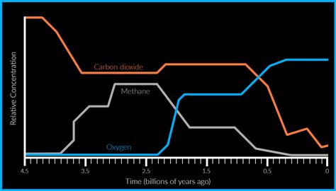 The Evolution Of Earth Amp 39 S Atmosphere The Planetary Society