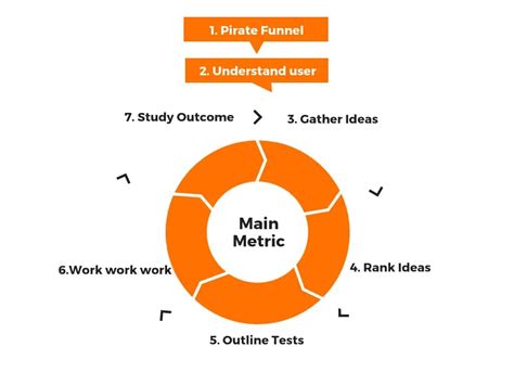 The G R O W S Process The Growth Hacking Process By Growth Tribe