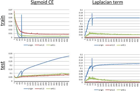 The Learning Curves For The Sigmoid Cross Entropy Loss And The Graph