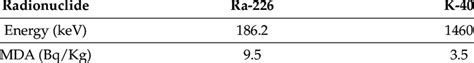 The Minimum Detectable Activity Of The Radionuclides Of Interest