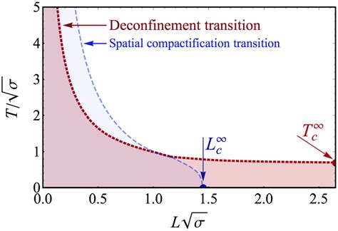 The Phase Diagram Of Finite Temperature Su 2 Yangmills Theory With One