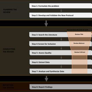 The Process Of Literature Review Source Authors 2023 Figure 1 Is A