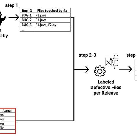 The Process To Measure The Accuracy Of Methods In Labeling Defective