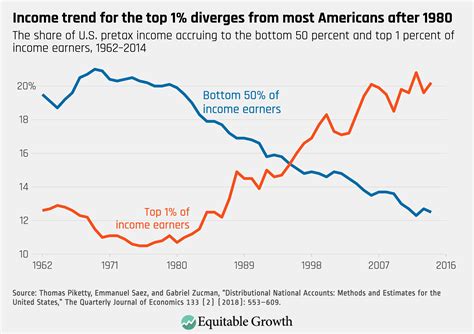 The Relationship Between Taxation And U S Economic Growth Equitable