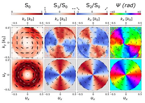 The Stokes Polarization Parameters