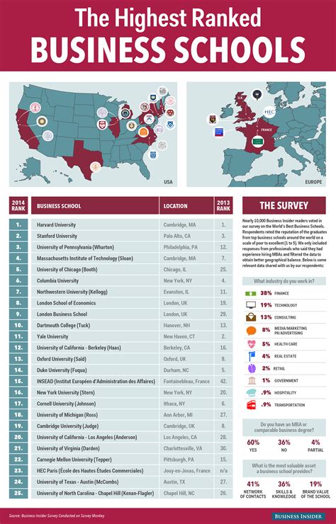 The Top 25 Business Schools In The World Business Insider