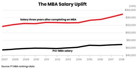 The Truth About Post Mba Salary Expectations Mba News Australia