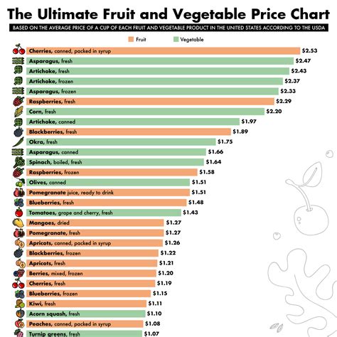 The Ultimate Fruit And Veggie Price Chart Fruit Veggies Price Chart