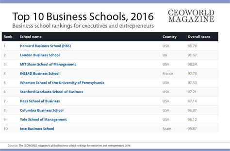 The World S 20 Best Business Schools 2016 Ceoworld Magazine