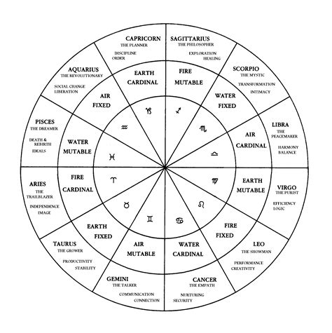 The Zodiac Wheel Zodiac Elements Explained