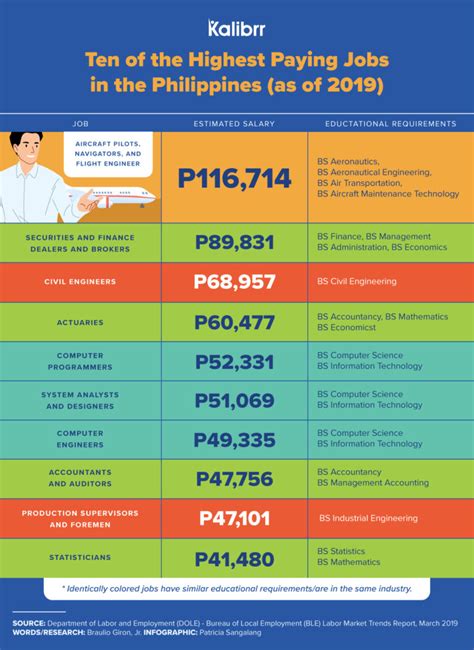 These Are The Highest Paying Jobs In The Philippines For 2019 The