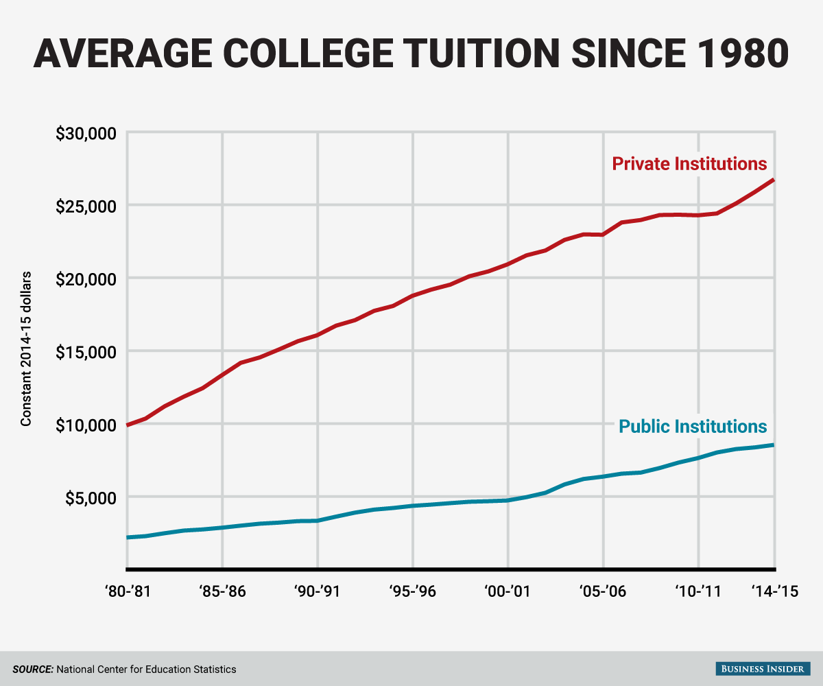 This Chart Shows College Tuition Growth Since 1980 Business Insider