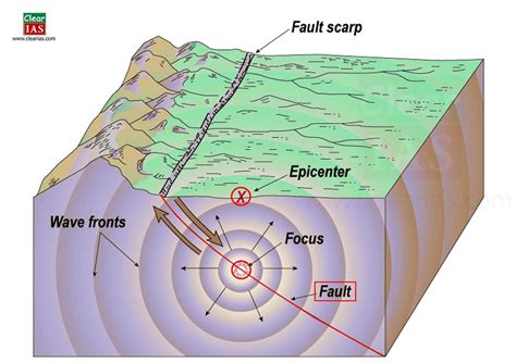 Three Ground Components: Essential Seismic Insights