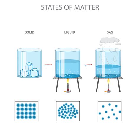 Three States Of Matter: Understand Solids, Liquids, Gases