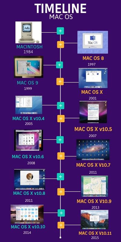 Timeline Do Mac E Os