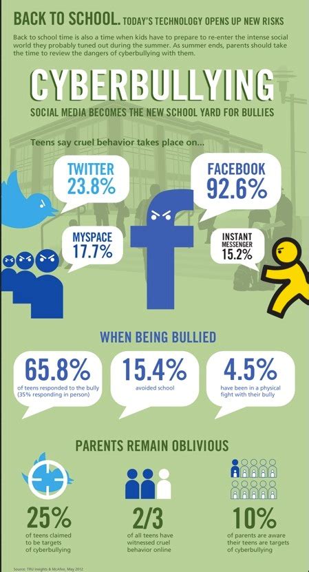 Top 10 Cyberbullying Infographics Infographics Zone Submit Infographics