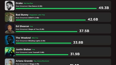 Top 10 Songs On Spotify 2025 Asher Sohail