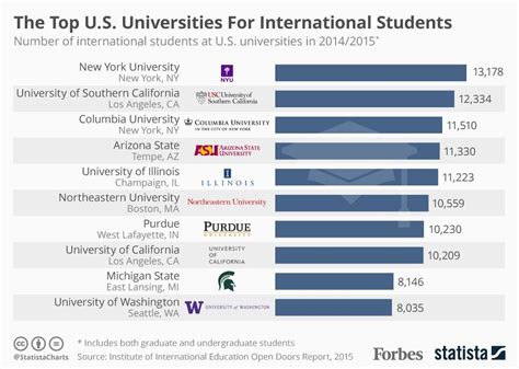 Top 10 Universities In Usa For International Students