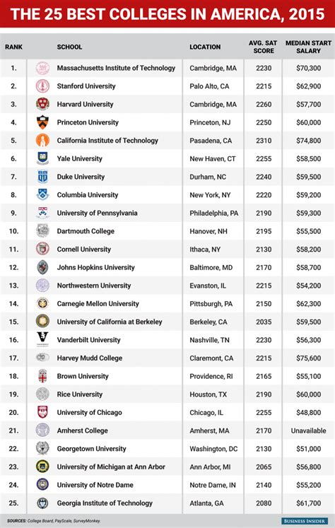 Top 10 Us Universities That Are Not Ivy League Crimson Education Us