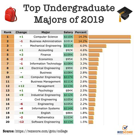 Top 100 Undergraduate Majors 2019 By Rezscore Rezscore