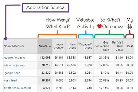 Top 8 Google Analytics Reports For Managing Organic Seo Campaigns