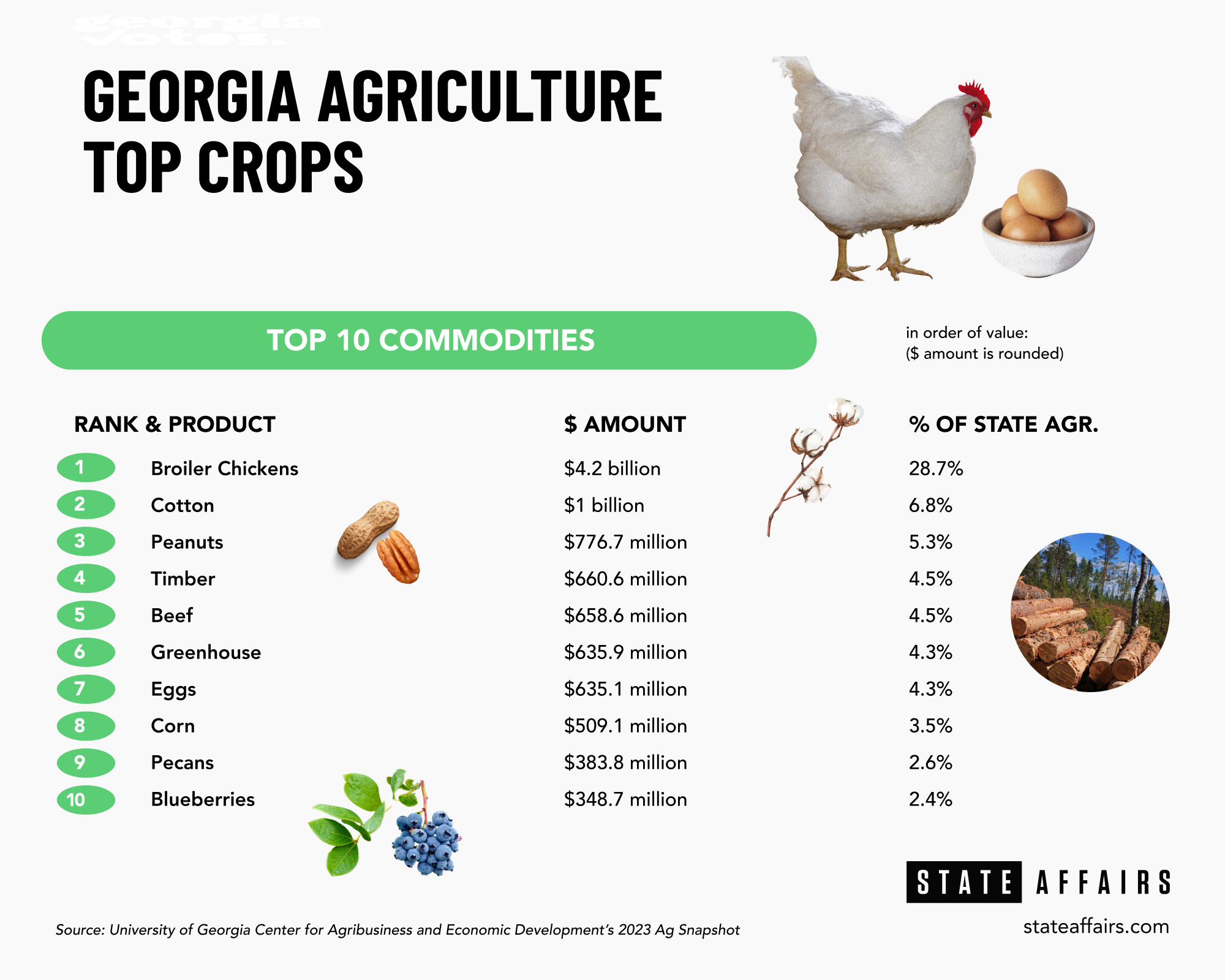 Top Crops In Georgia From The Latest Uga Center For Agribusiness And