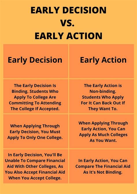 Top Things To Know About Early Action And Early Decision