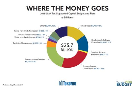 Toronto City Budget