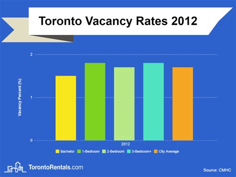 Toronto Rental Vacancy Rates Since 2000