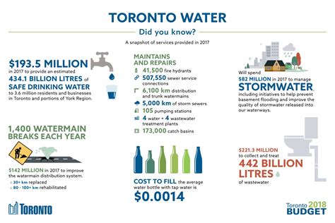 Toronto Staff Recommend 2018 Budget For The City S Water Utility