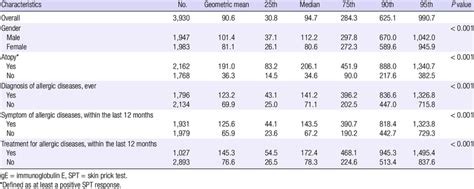 Total Serum Ige Levels In Children Aged 12 13 Years Download Table