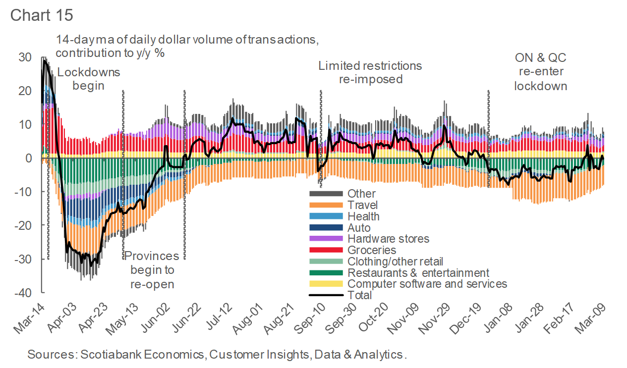 Tracking The Canadian Economy Through Covid 19 Insights From Customer