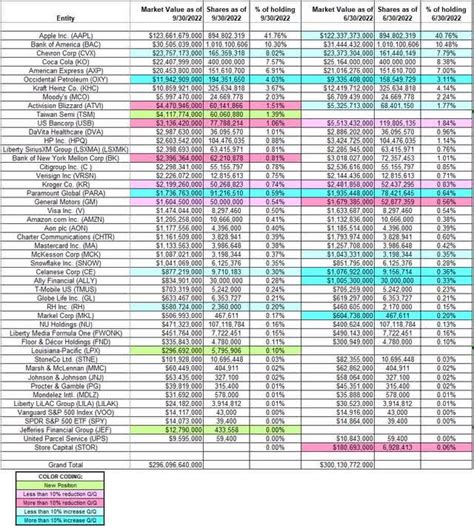 Tracking Warren Buffett S Berkshire Hathaway Portfolio Q3 2022 Update