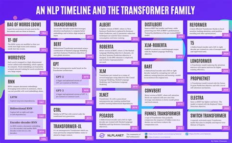 Transformers One: Simplified Timeline Solution