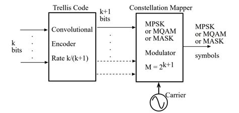 Trellis Modulation Guide: Boosting Data Rates