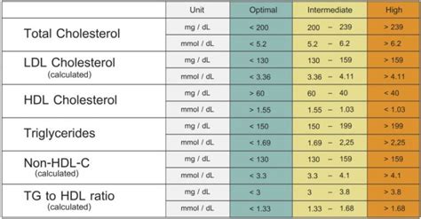 Triglyceride Level Chart Amulette