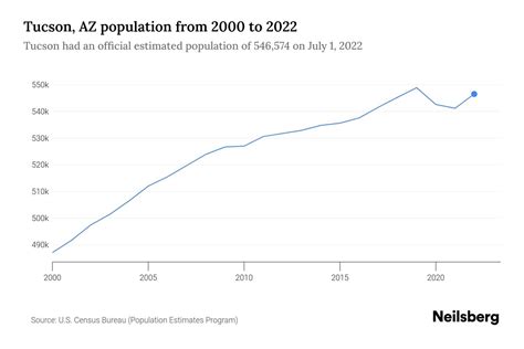 Tucson Az Population