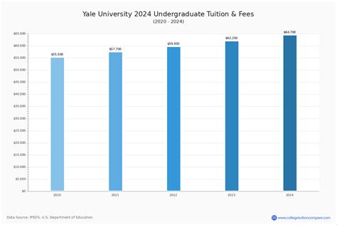 Tuition For Yale University Per Year