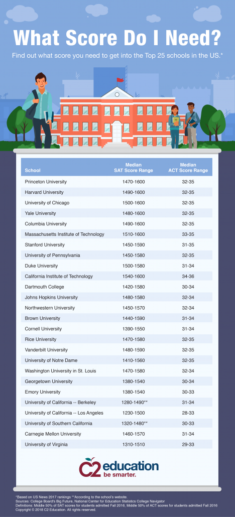 Tutela Prep Act And Sat Scores Improve Preparation For Your Dream College