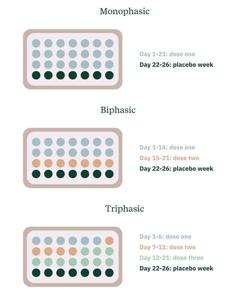 Types Of Birth Control Pills Monophasic Vs Biphasic Vs Triphasic Adyn