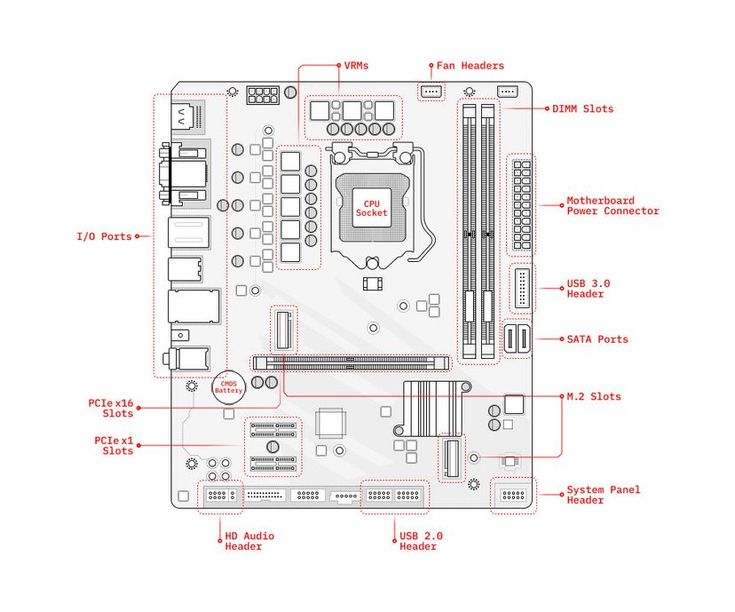 Types Of Desktop Motherboards Size Form Factor Components And Uses