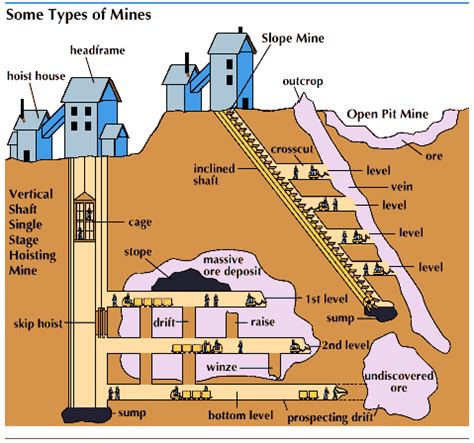 Types Of Mines Students Britannica Kids Homework Help