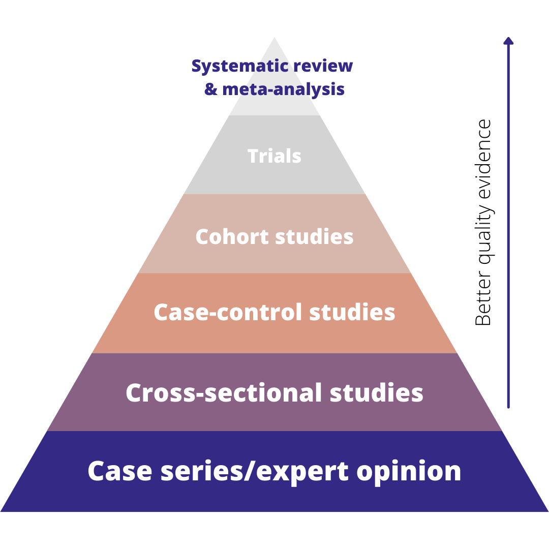 Types Of Study Designs In Health Research The Evidence Hierarchy The