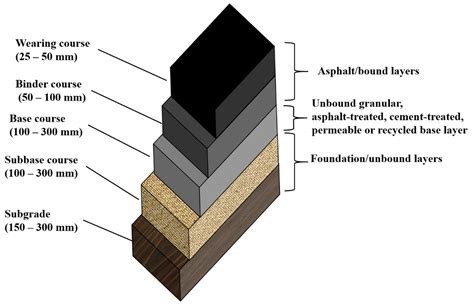 Typical Layers Of A Pillar