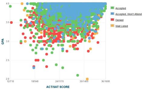 Uc Davis Admissions Gpa Sat Scores And Act Scores