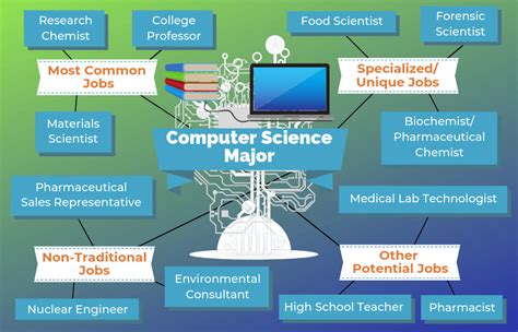 Uf Comp Sci Minor